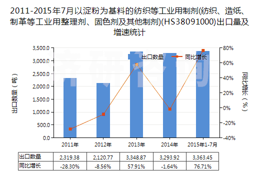 2011-2015年7月以淀粉為基料的紡織等工業(yè)用制劑(紡織、造紙、制革等工業(yè)用整理劑、固色劑及其他制劑)(HS38091000)出口量及增速統(tǒng)計(jì)